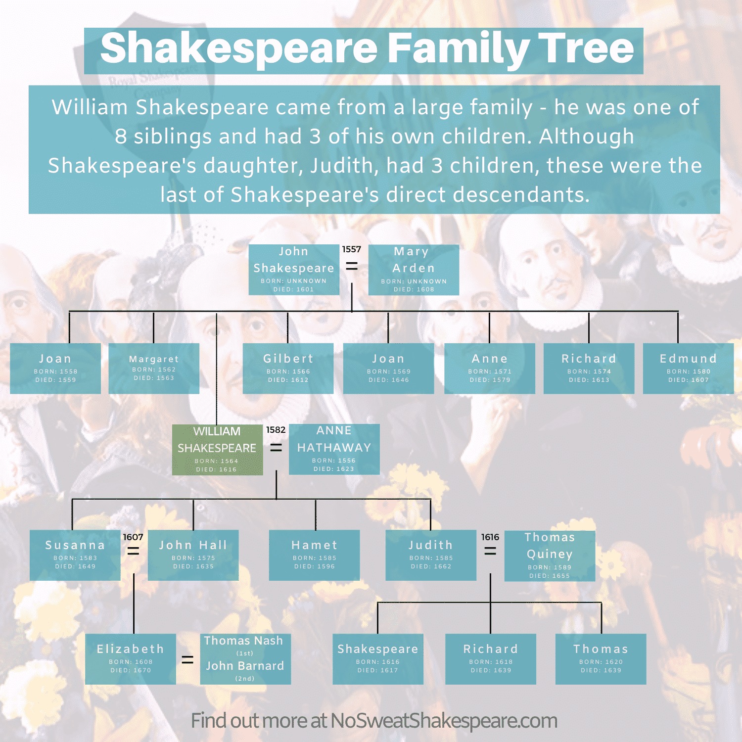 The Bard's Family Tree: Shakespeare's Siblings
